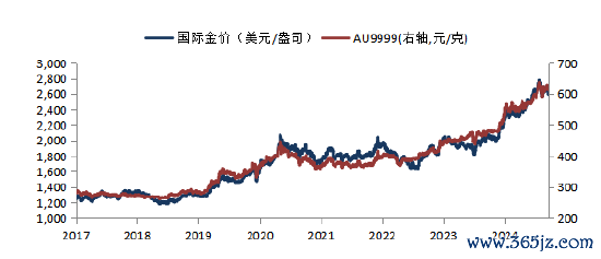 数据开头:Wind,Bloomberg,华安基金,2024/12/23